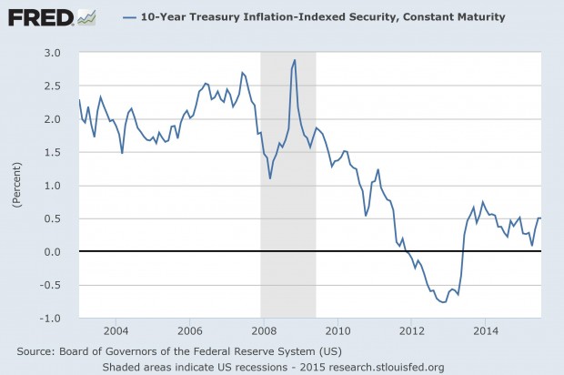 USinterestrates