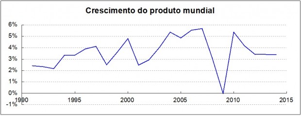 crescimentoprodutomundo